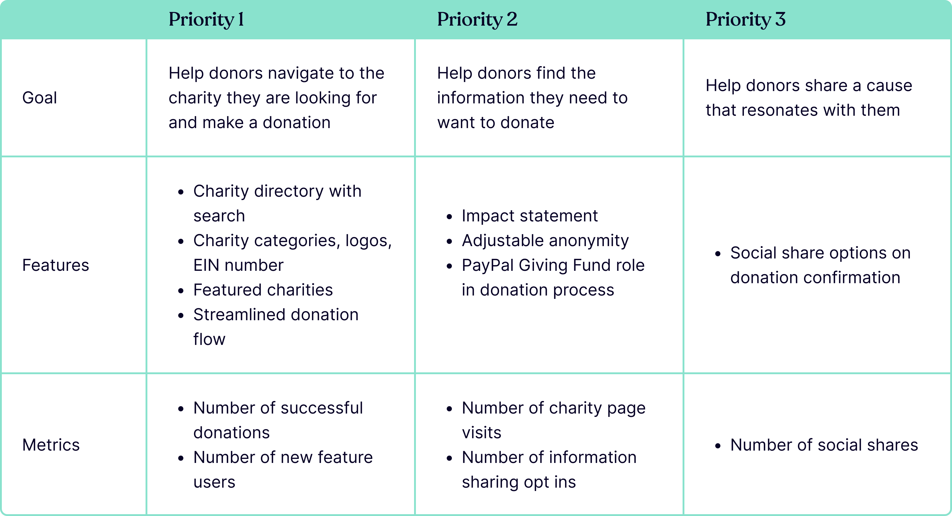 Feature prioritization