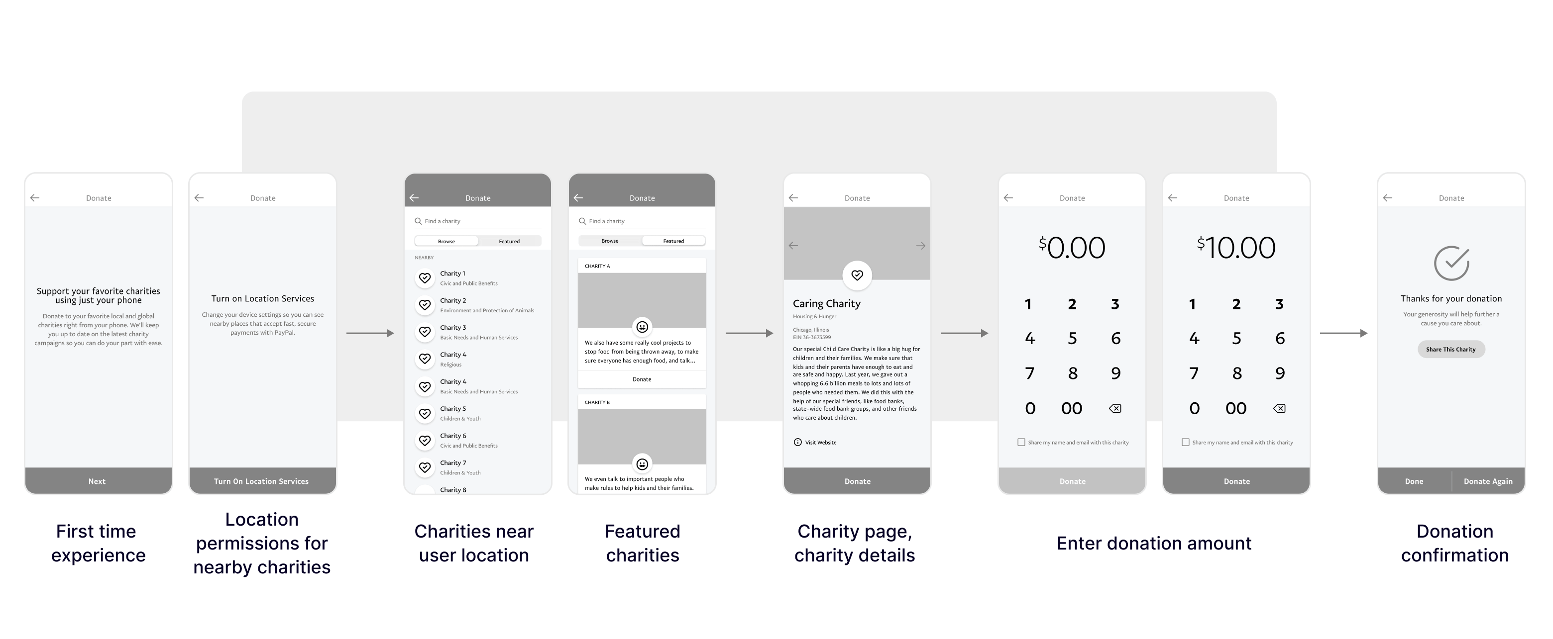 Wireframe flow for testing